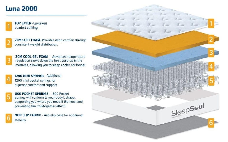 image 1 of SleepSoul Luna 2000 Comfort Pillow Top Mattress Superking | White | Super King | 1