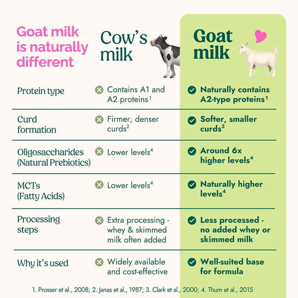 image 1 of Nannycare Follow On Goat Milk Formula - Stage 2 (800g - box of 6)